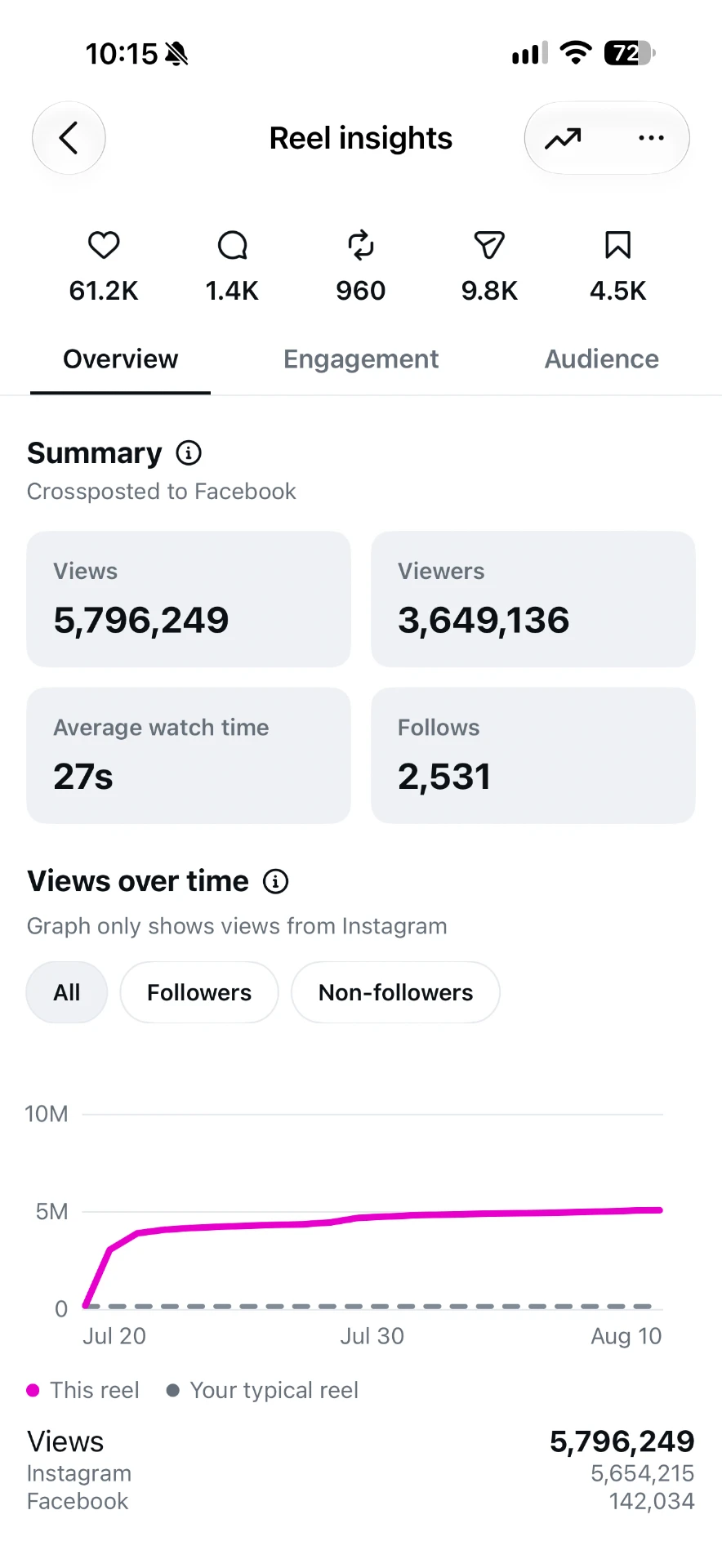 Social reel performance showing more than 5.7 million views
