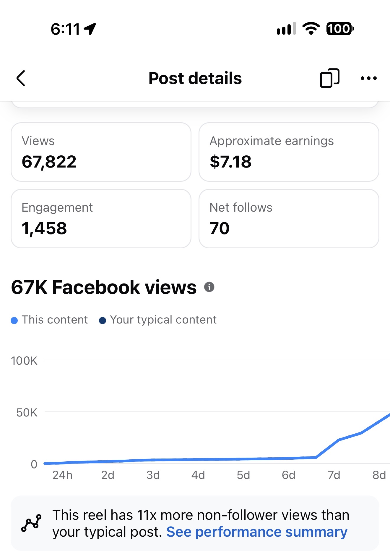 Social post results showing 67,822 views